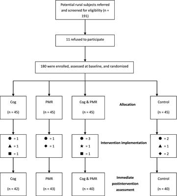 Effects of different psychological interventions on quality of life and remission rate in patients with acute leukemia receiving chemotherapy: A randomized controlled trial